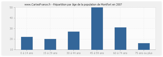 Répartition par âge de la population de Montfort en 2007