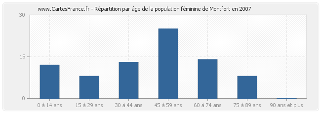 Répartition par âge de la population féminine de Montfort en 2007