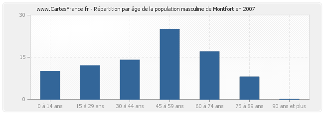 Répartition par âge de la population masculine de Montfort en 2007