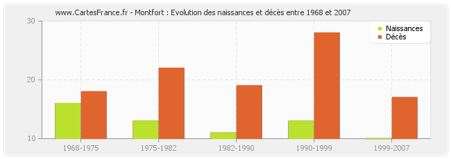 Montfort : Evolution des naissances et décès entre 1968 et 2007