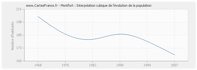 Montfort : Interpolation cubique de l'évolution de la population