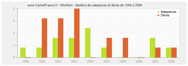 Montfort : Nombre de naissances et décès de 1999 à 2008