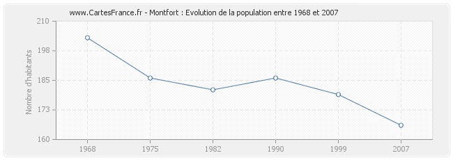 Population Montfort