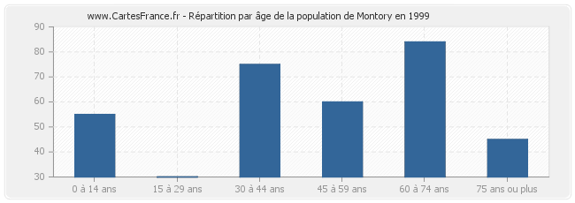 Répartition par âge de la population de Montory en 1999
