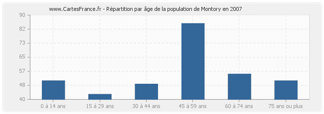 Répartition par âge de la population de Montory en 2007