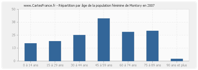 Répartition par âge de la population féminine de Montory en 2007