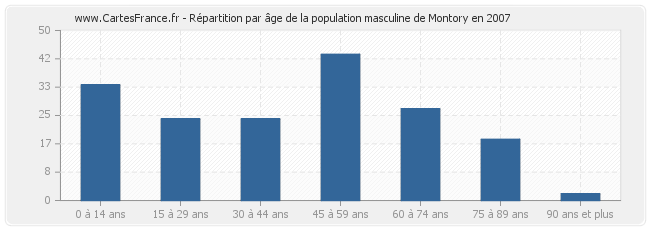 Répartition par âge de la population masculine de Montory en 2007