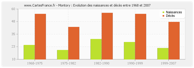 Montory : Evolution des naissances et décès entre 1968 et 2007