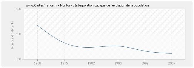 Montory : Interpolation cubique de l'évolution de la population
