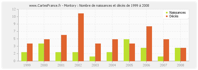Montory : Nombre de naissances et décès de 1999 à 2008