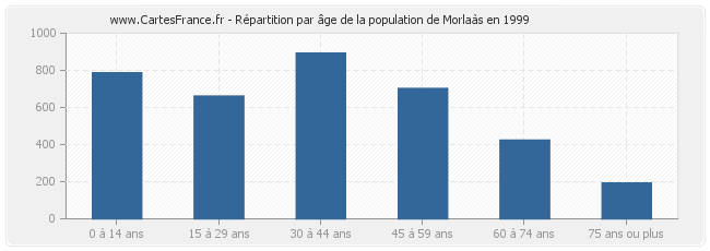 Répartition par âge de la population de Morlaàs en 1999