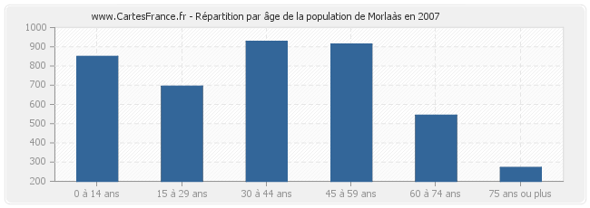 Répartition par âge de la population de Morlaàs en 2007