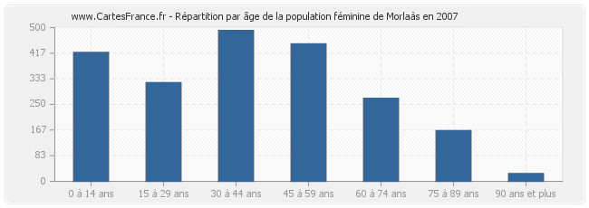 Répartition par âge de la population féminine de Morlaàs en 2007