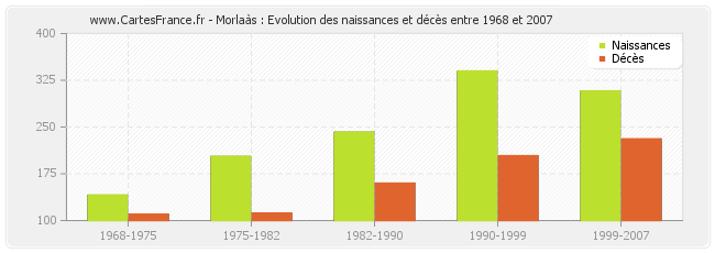 Morlaàs : Evolution des naissances et décès entre 1968 et 2007