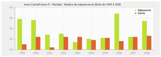 Morlaàs : Nombre de naissances et décès de 1999 à 2008