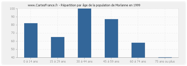 Répartition par âge de la population de Morlanne en 1999