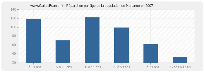Répartition par âge de la population de Morlanne en 2007