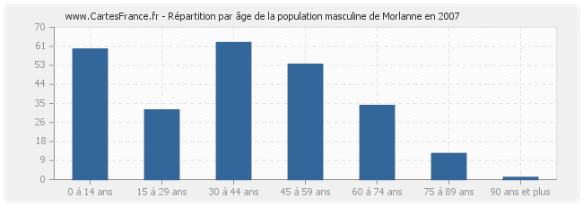 Répartition par âge de la population masculine de Morlanne en 2007