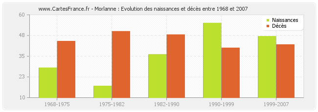 Morlanne : Evolution des naissances et décès entre 1968 et 2007
