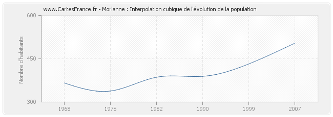 Morlanne : Interpolation cubique de l'évolution de la population