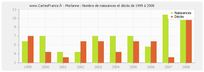 Morlanne : Nombre de naissances et décès de 1999 à 2008