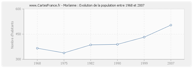 Population Morlanne