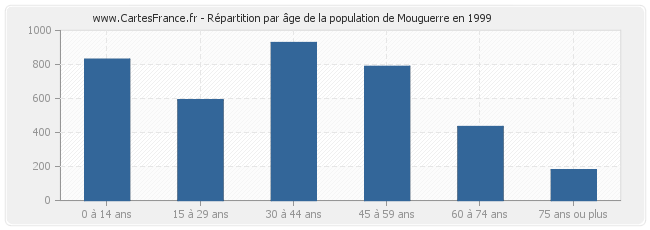Répartition par âge de la population de Mouguerre en 1999