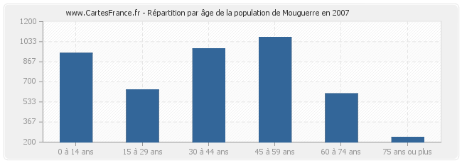 Répartition par âge de la population de Mouguerre en 2007