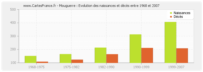 Mouguerre : Evolution des naissances et décès entre 1968 et 2007