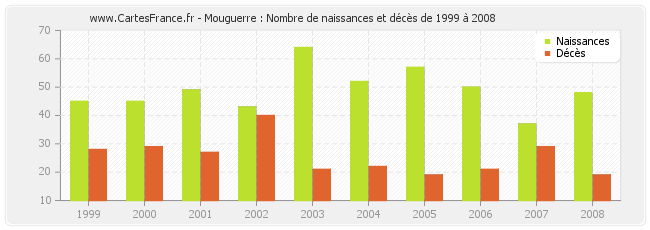 Mouguerre : Nombre de naissances et décès de 1999 à 2008