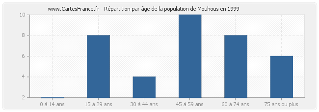 Répartition par âge de la population de Mouhous en 1999