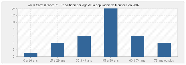 Répartition par âge de la population de Mouhous en 2007
