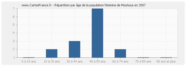 Répartition par âge de la population féminine de Mouhous en 2007