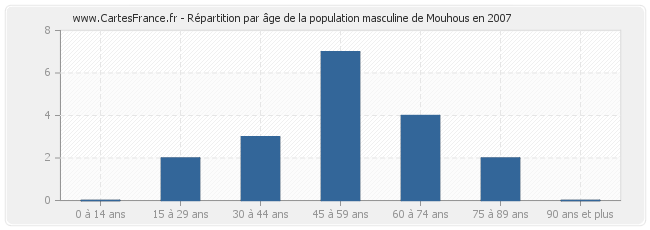 Répartition par âge de la population masculine de Mouhous en 2007