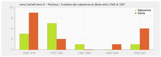 Mouhous : Evolution des naissances et décès entre 1968 et 2007