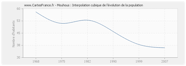 Mouhous : Interpolation cubique de l'évolution de la population
