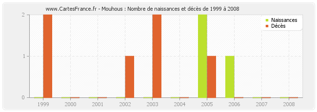 Mouhous : Nombre de naissances et décès de 1999 à 2008
