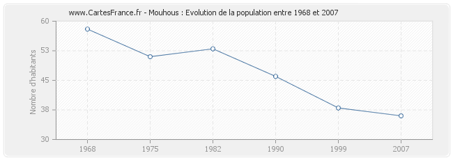 Population Mouhous