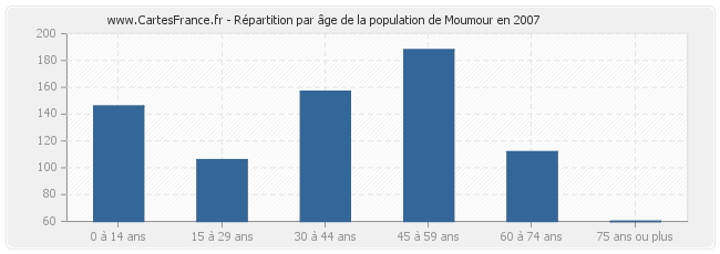 Répartition par âge de la population de Moumour en 2007