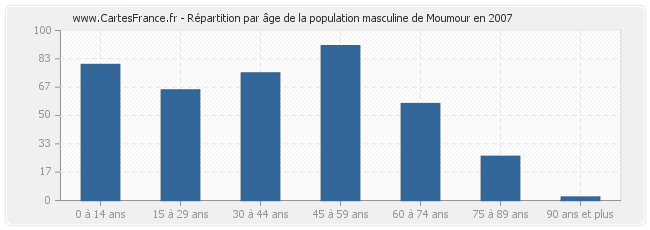 Répartition par âge de la population masculine de Moumour en 2007