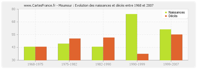 Moumour : Evolution des naissances et décès entre 1968 et 2007