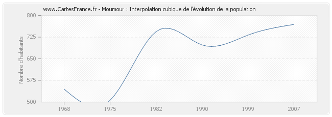 Moumour : Interpolation cubique de l'évolution de la population