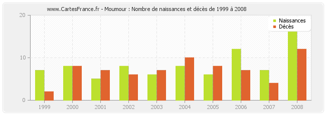 Moumour : Nombre de naissances et décès de 1999 à 2008