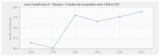 Population Moumour