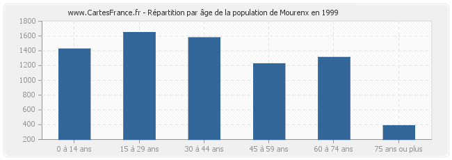 Répartition par âge de la population de Mourenx en 1999