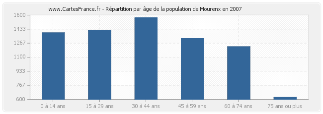 Répartition par âge de la population de Mourenx en 2007