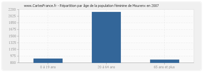 Répartition par âge de la population féminine de Mourenx en 2007