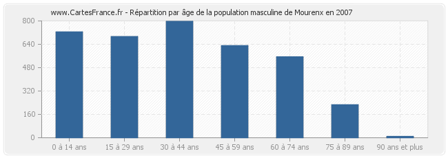 Répartition par âge de la population masculine de Mourenx en 2007