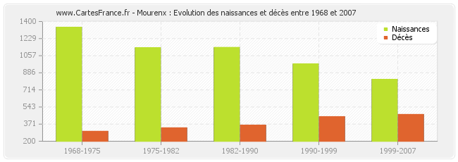 Mourenx : Evolution des naissances et décès entre 1968 et 2007