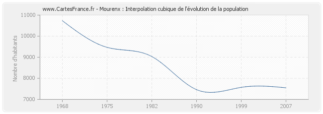 Mourenx : Interpolation cubique de l'évolution de la population